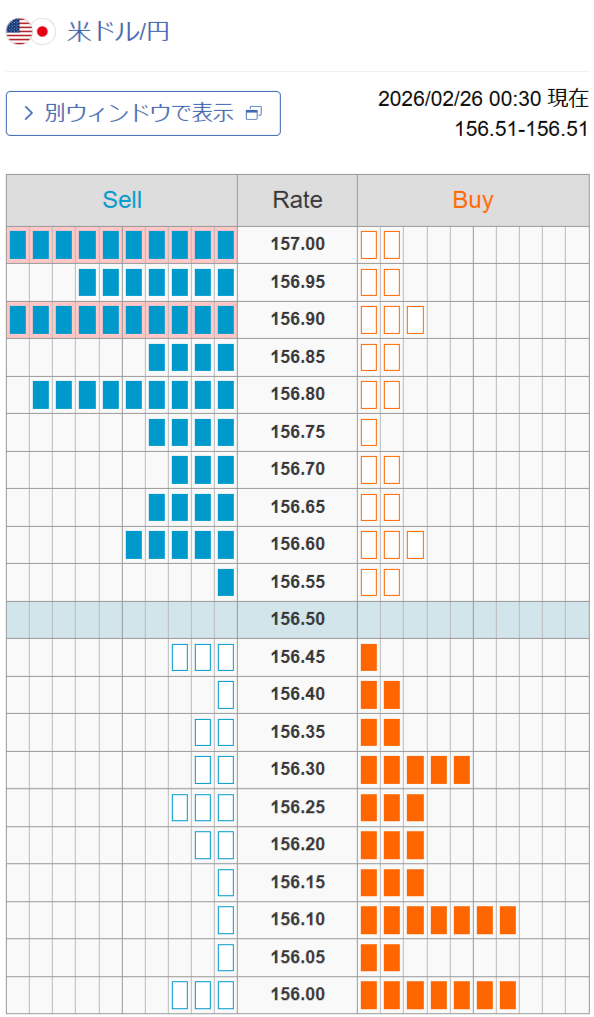 外為ドットコム　外為注文情報・板情報（ドル円）