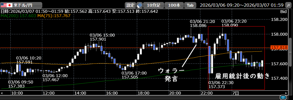 3/6ドル円10分足チャート