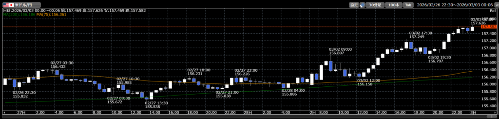 ２０２６年３月２日ドル円３０分足