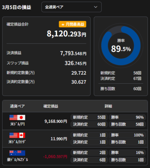 3/5本日の損益＋8120円