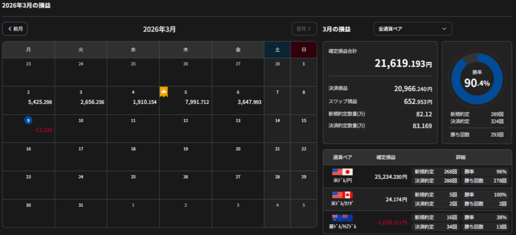 FX収支記録3/2-3/7