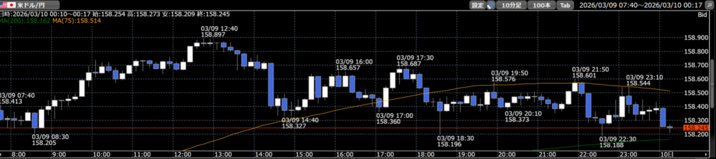 2026年3月9日ドル円10分足