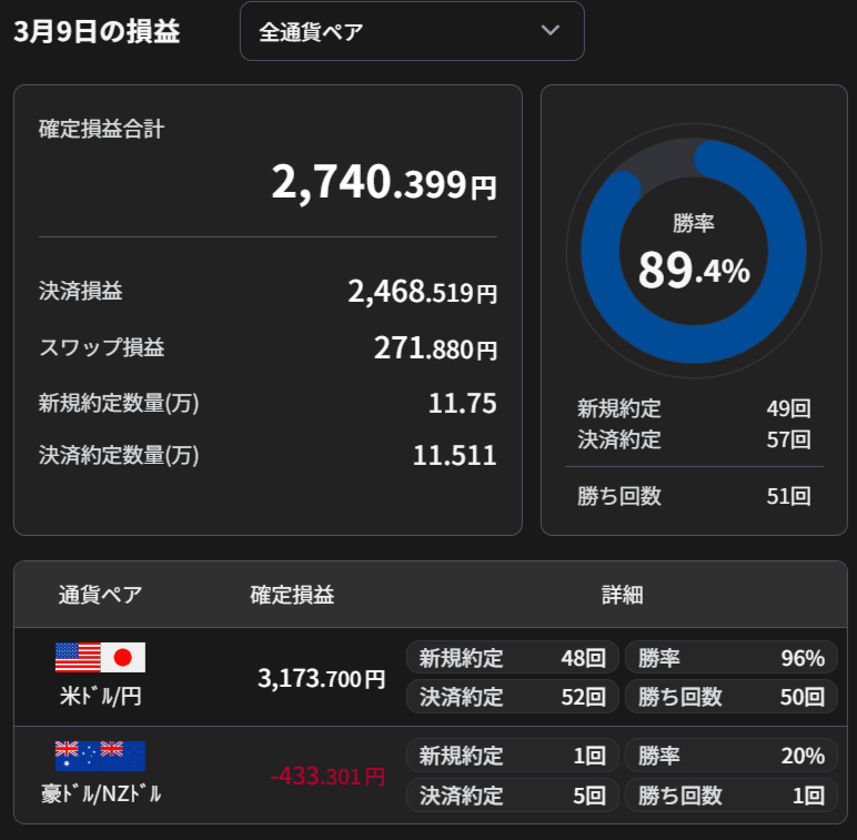 3/9FX取引の損益