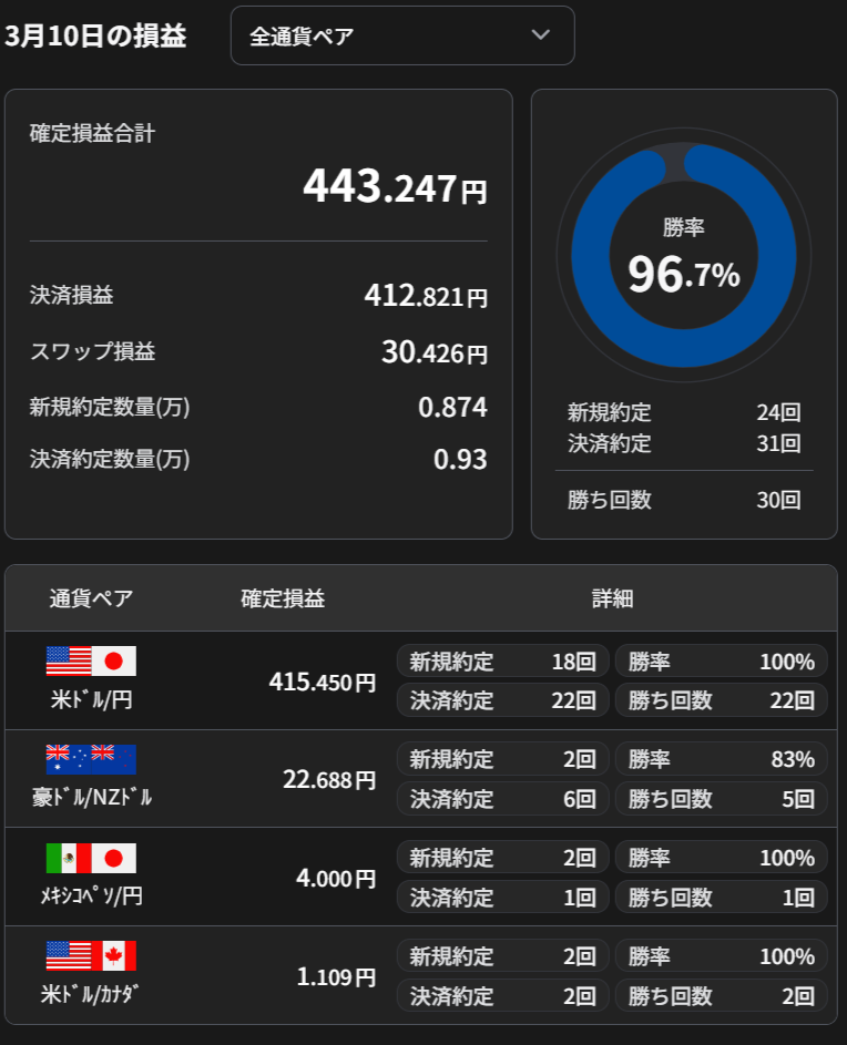 3/10損益　+443.247円