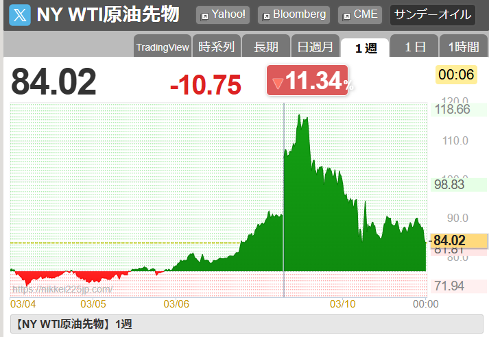 NY WTI原油先物3月11日現在
