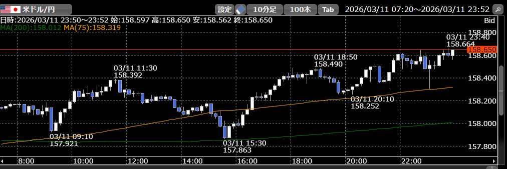 3/11　ドル円10分足