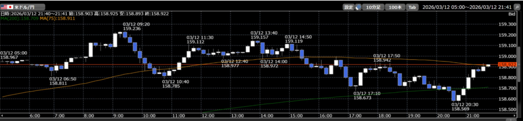 3/12ドル円10分足
