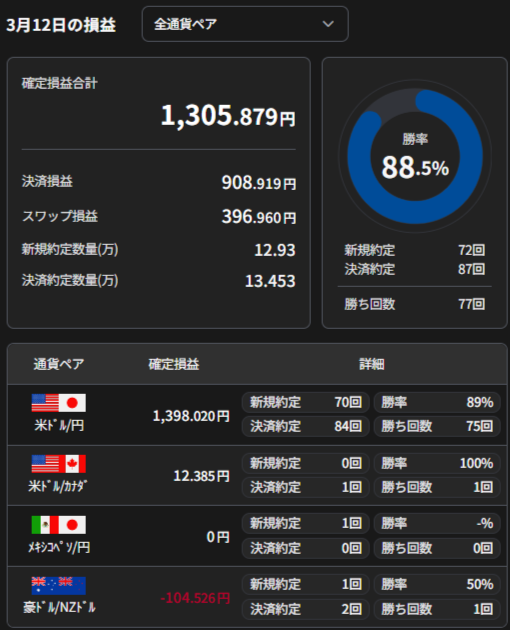 3/12日の損益+1305円