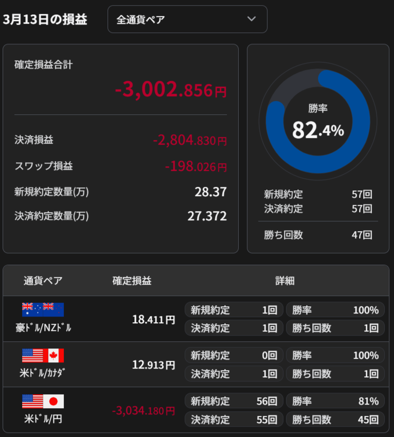 3/13　23時の損益－3002円