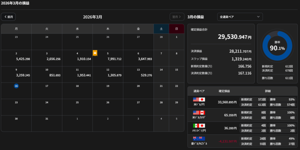 3月13日までのFX損益