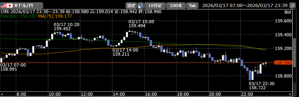 3月17日ドル円10分足
