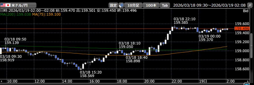 3/18ドル円10分足