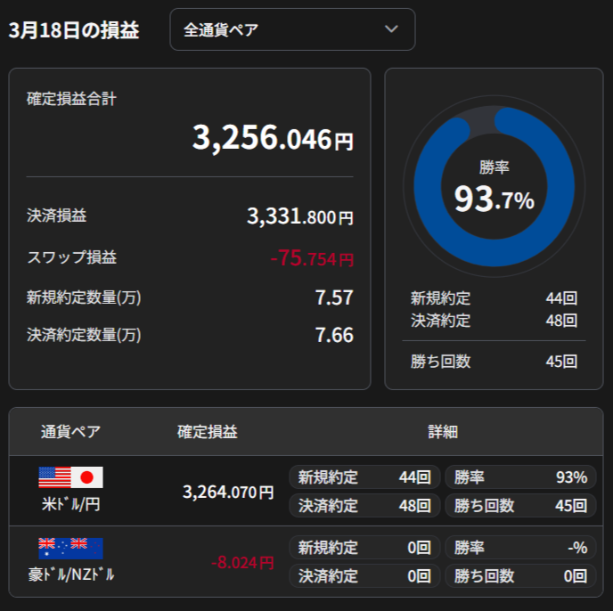 3/18本日の損益+3,256.046円