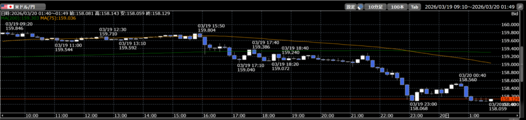 3/19ドル円10分足