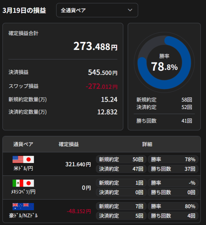 3月19日損益　+273.488円