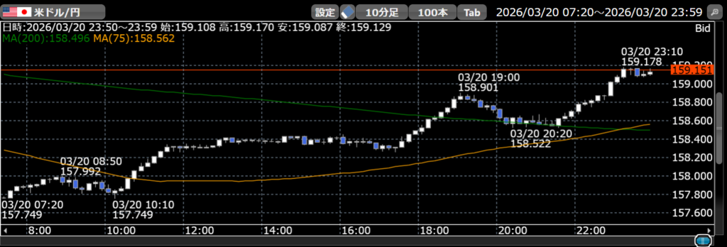 3/20ドル円10分足