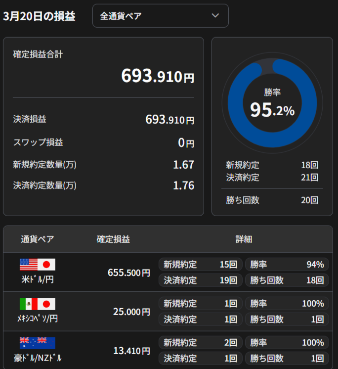 3/20の損益+693.910円