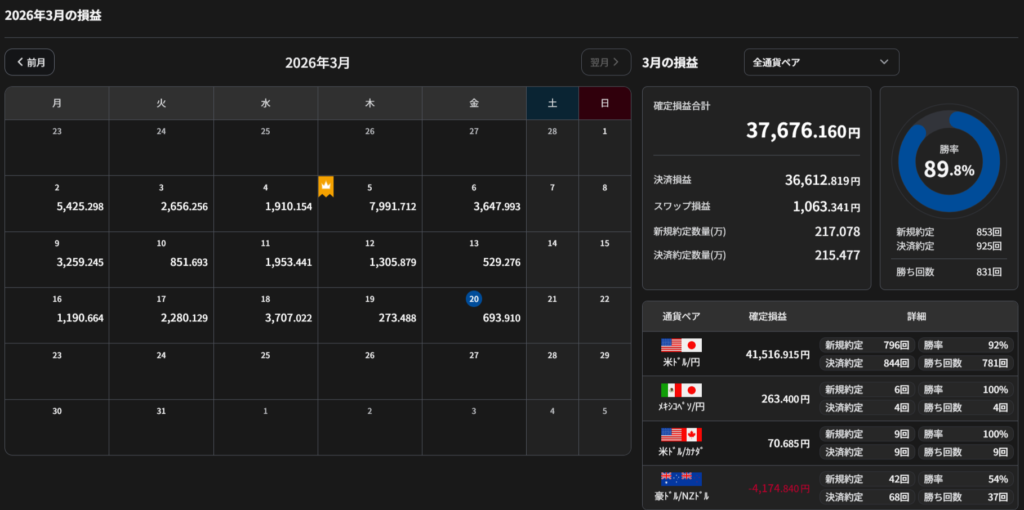 3月3週目までの損益+37,676.160円