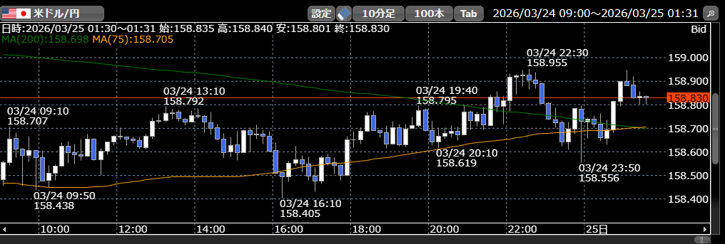 3/24ドル円10分足