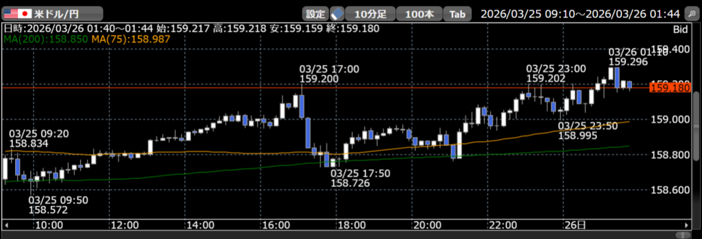3/25ドル円10分足チャート