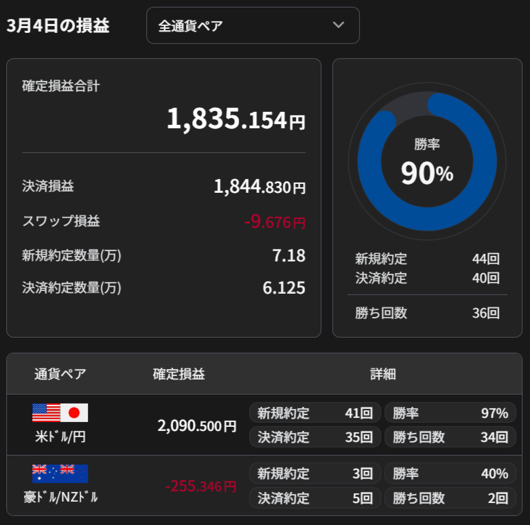 3/4の損益　1844.83円